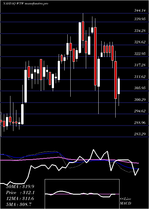 weekly chart WeightWatchers
