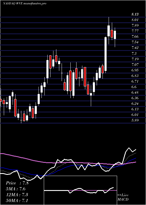 Daily chart WaveLife