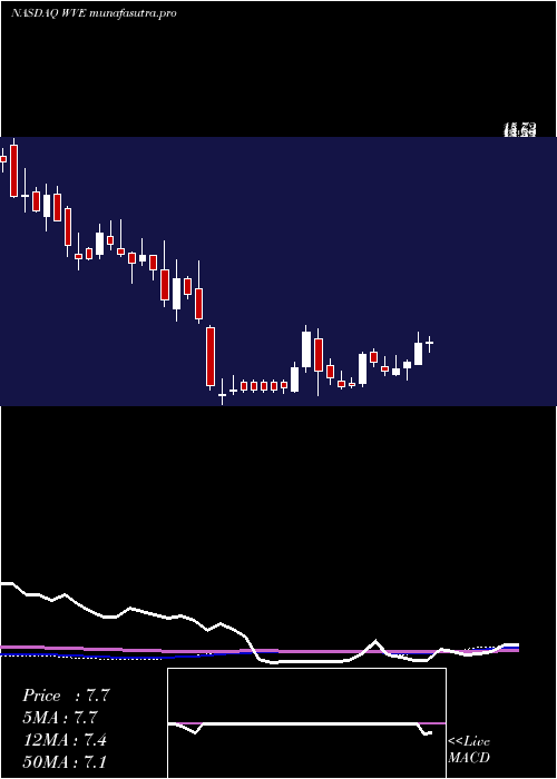 weekly chart WaveLife