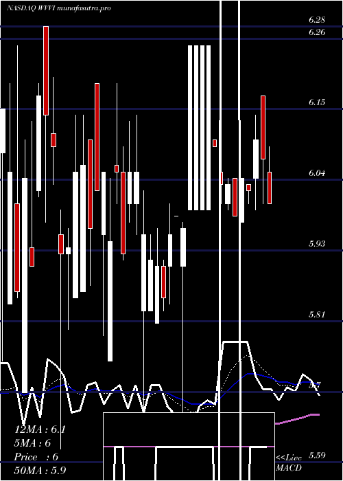 Daily chart WillametteValley