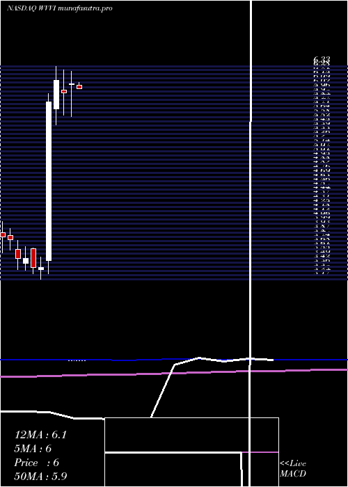 monthly chart WillametteValley