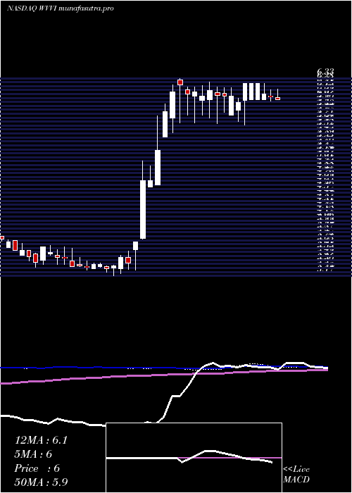 weekly chart WillametteValley