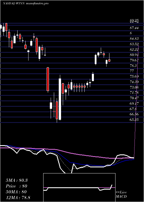 Daily chart WynnResorts