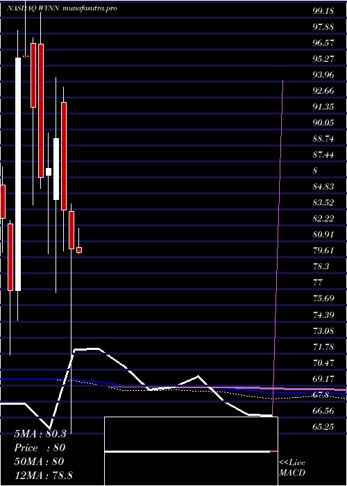 monthly chart WynnResorts
