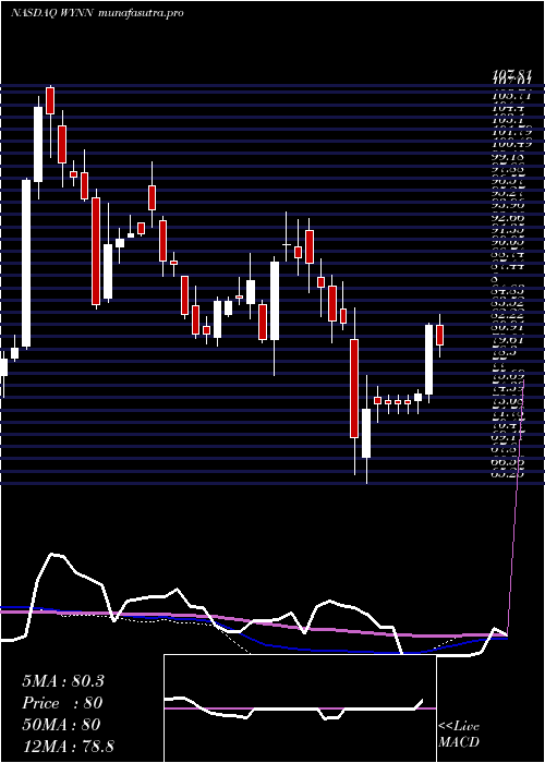 weekly chart WynnResorts