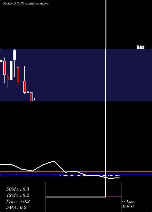 monthly chart BeyondAir