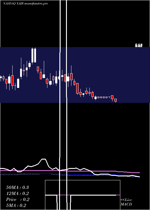 weekly chart BeyondAir