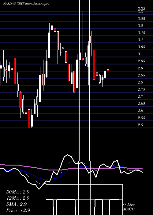  Daily chart XbiotechInc