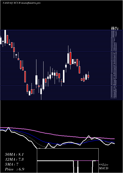  Daily chart ExicureInc