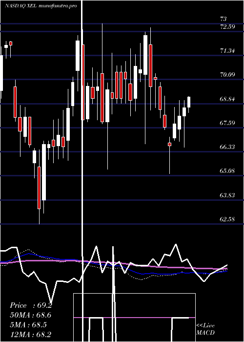 weekly chart XcelEnergy