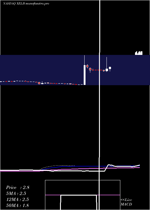 weekly chart XcelBrands
