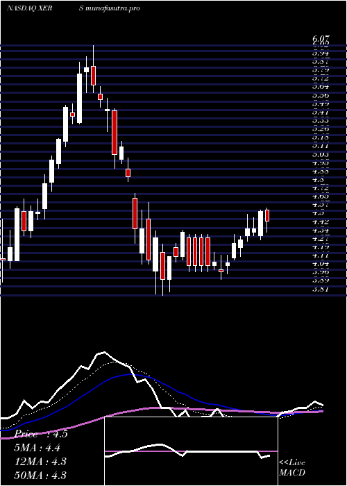 Daily chart XerisPharmaceuticals