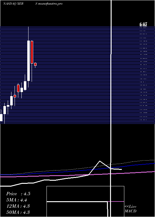 monthly chart XerisPharmaceuticals