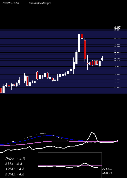weekly chart XerisPharmaceuticals