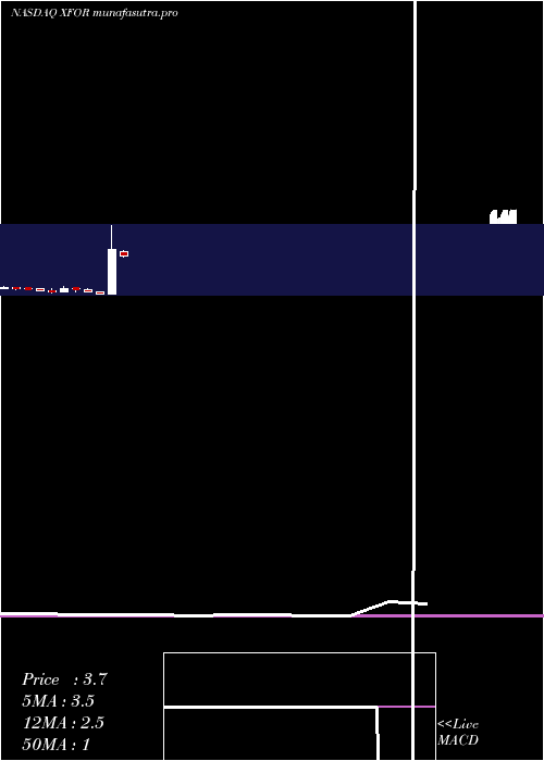 monthly chart X4Pharmaceuticals