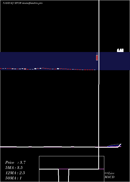weekly chart X4Pharmaceuticals