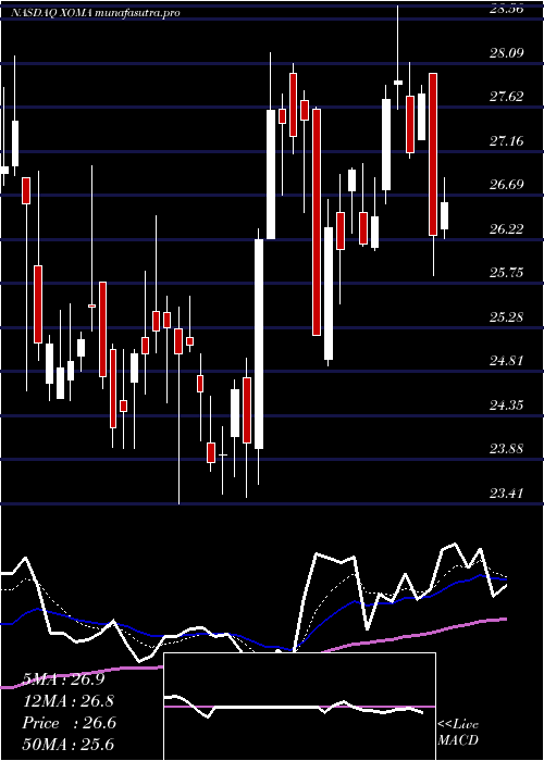 Daily chart XomaCorporation