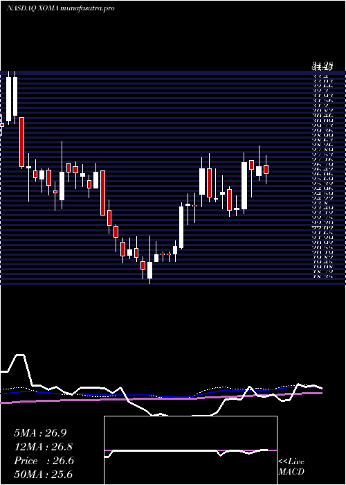 weekly chart XomaCorporation
