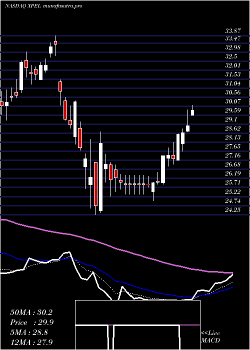 Daily chart XpelTechnologies
