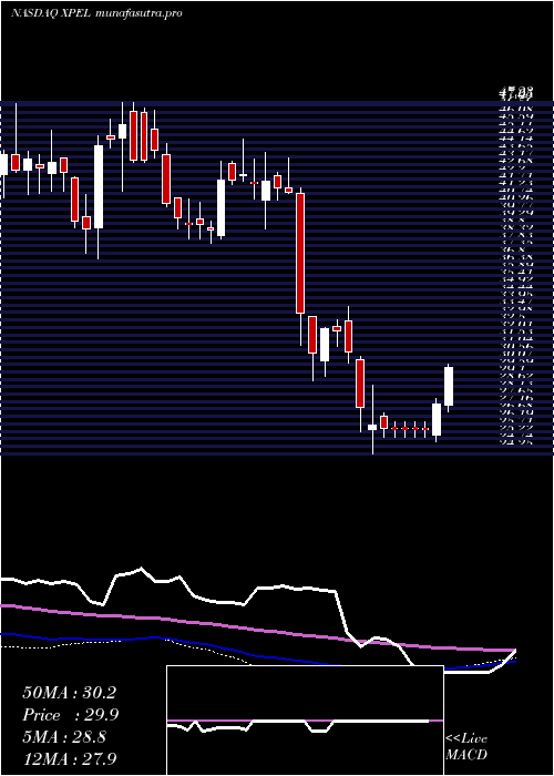 weekly chart XpelTechnologies