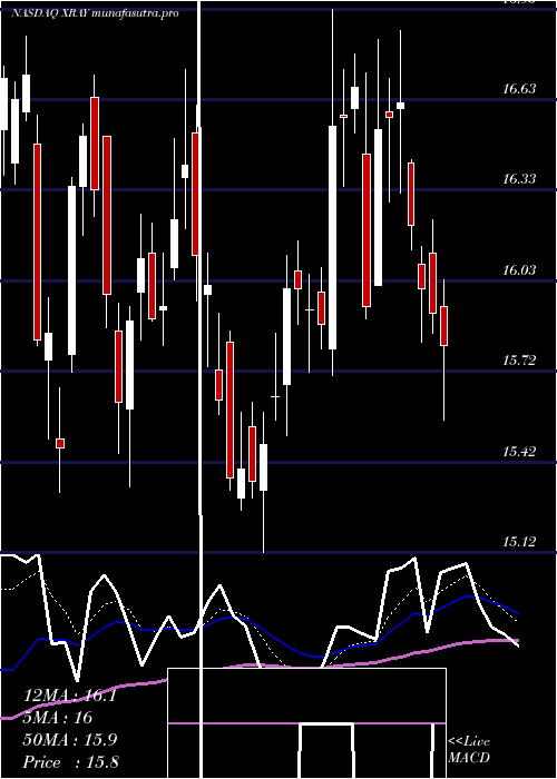 Daily chart DentsplySirona