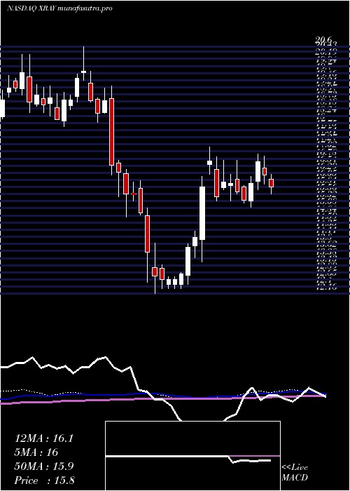 weekly chart DentsplySirona
