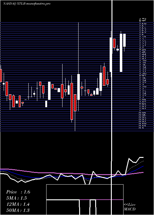 Daily chart XtlBiopharmaceuticals