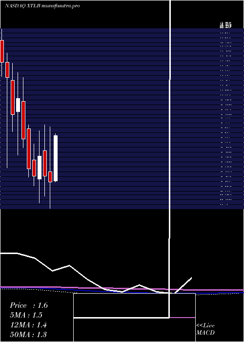 monthly chart XtlBiopharmaceuticals