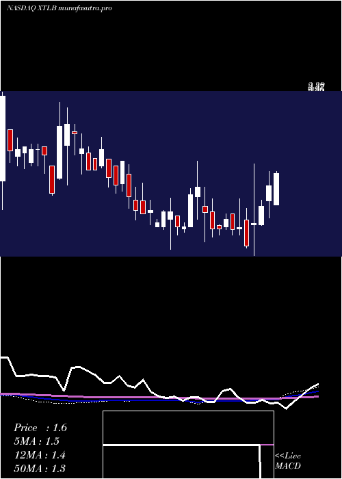 weekly chart XtlBiopharmaceuticals