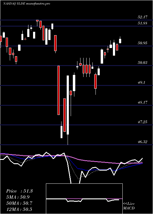 Daily chart ClearbridgeDividend