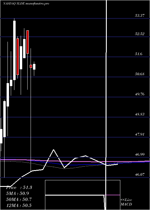 monthly chart ClearbridgeDividend