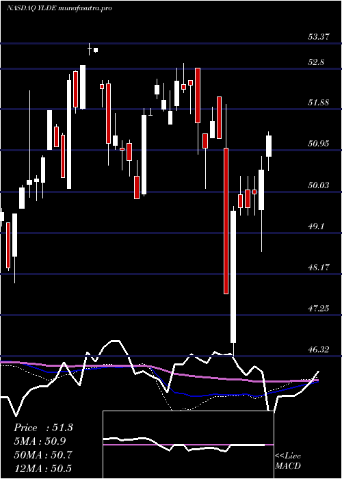 weekly chart ClearbridgeDividend