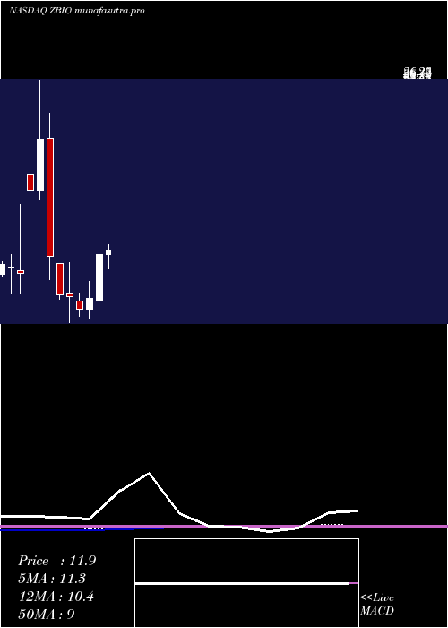 monthly chart ProsharesUltrapro