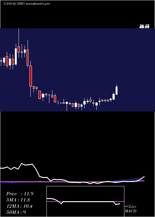 weekly chart ProsharesUltrapro