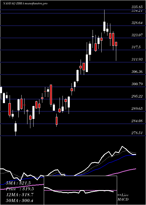 Daily chart ZebraTechnologies