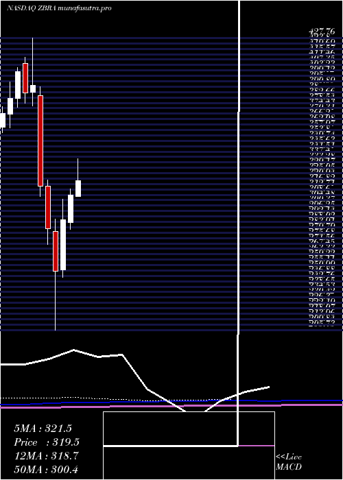 monthly chart ZebraTechnologies