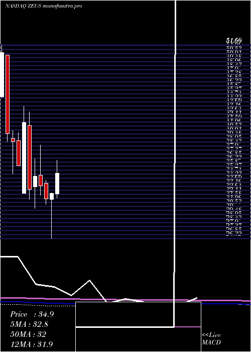 monthly chart OlympicSteel