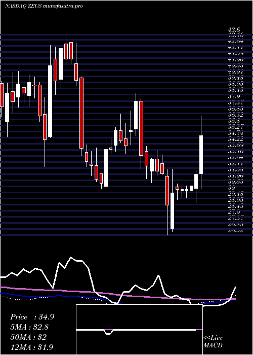 weekly chart OlympicSteel