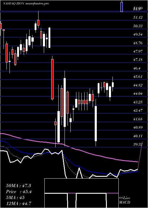 Daily chart ZionsBancorporation