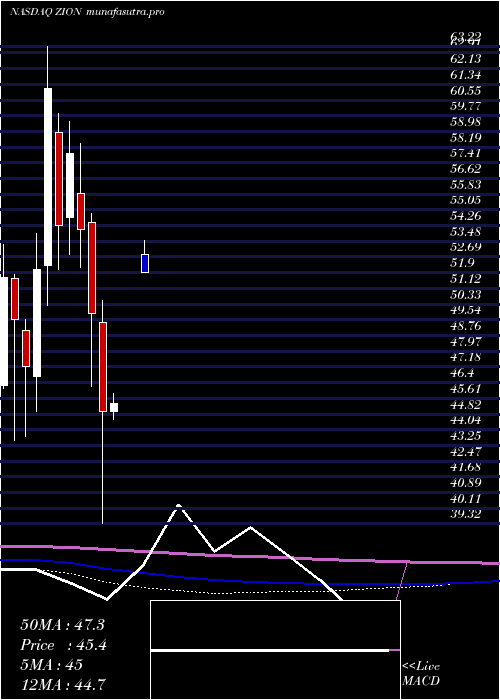 monthly chart ZionsBancorporation