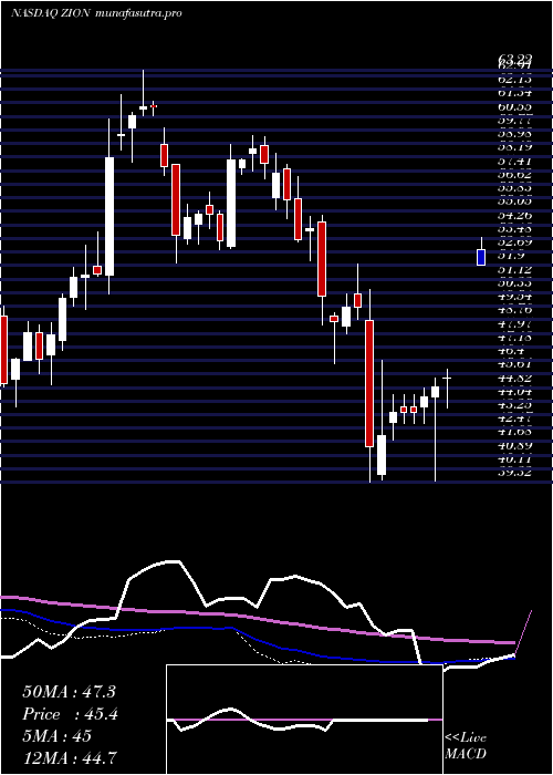 weekly chart ZionsBancorporation