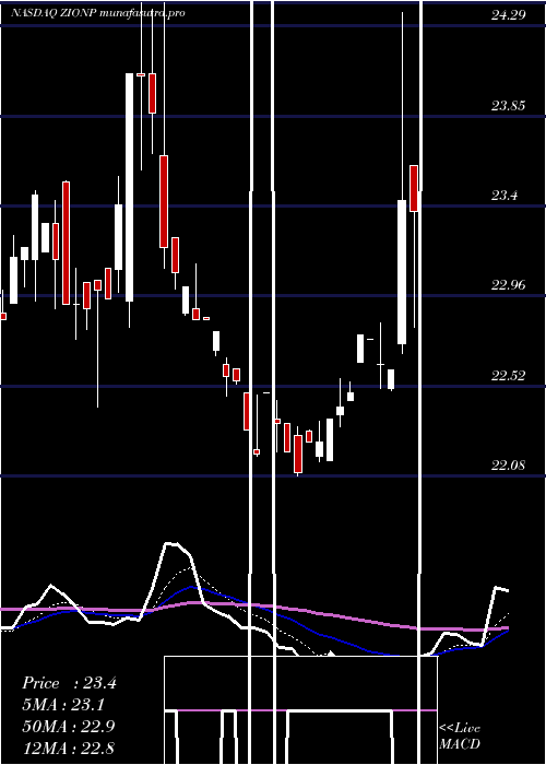Daily chart ZionsBancorporation