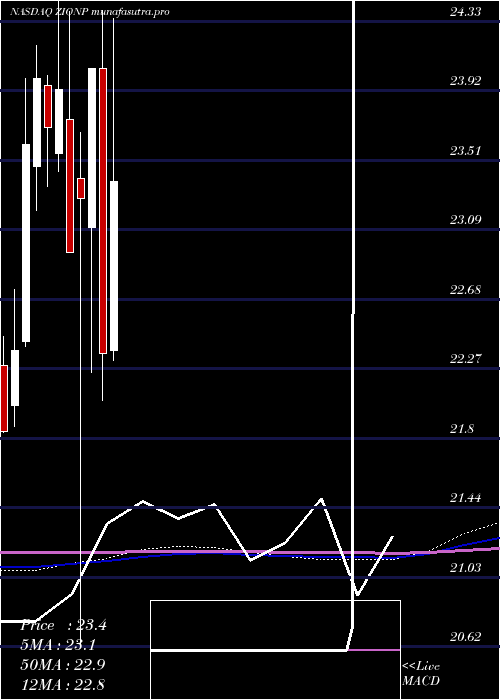 monthly chart ZionsBancorporation