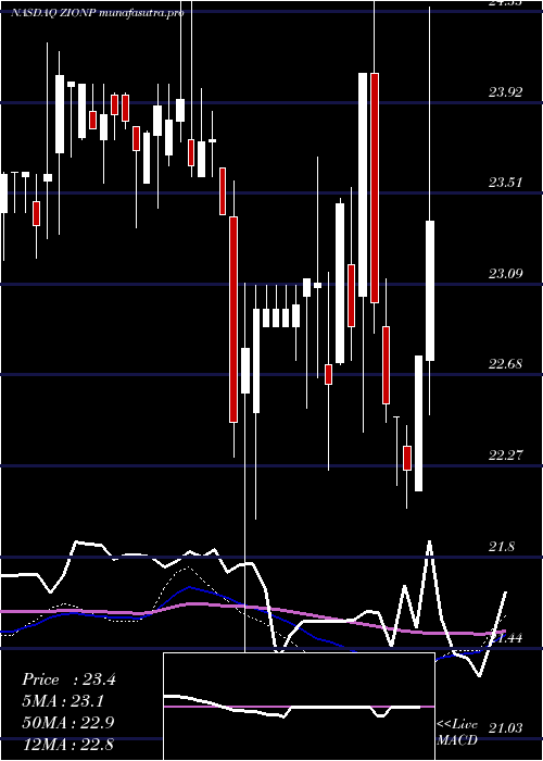 weekly chart ZionsBancorporation