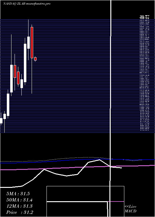 monthly chart ZaiLab