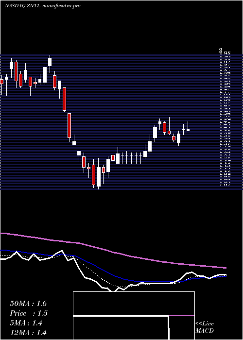 Daily chart ZentalisPharmaceuticals