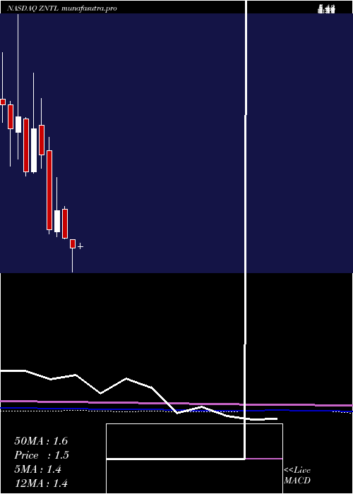 monthly chart ZentalisPharmaceuticals
