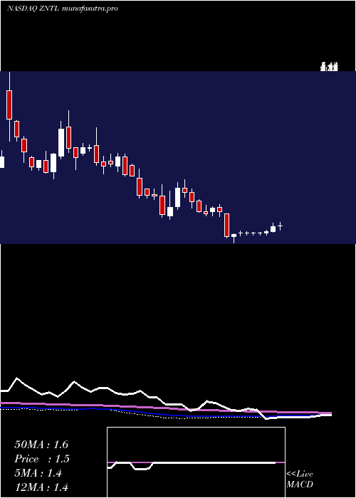 weekly chart ZentalisPharmaceuticals