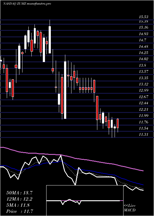 Daily chart ZumiezInc