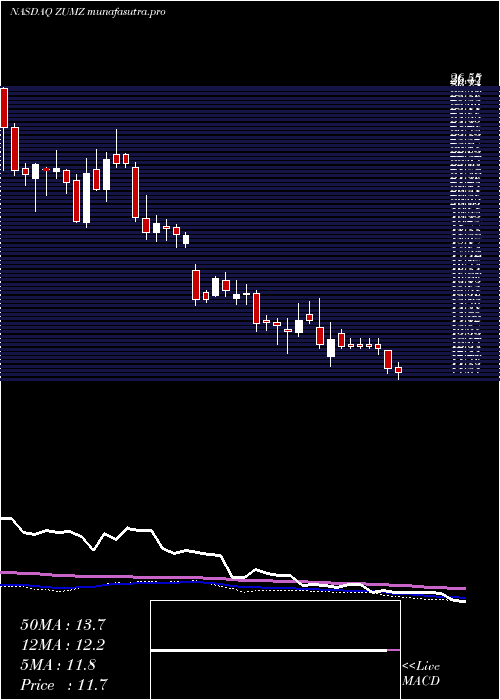 weekly chart ZumiezInc